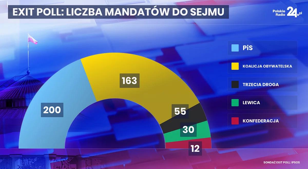 Wybory parlamentarne. Tak wygląda podział mandatów w Sejmie według pierwszego wyniku sondażowego