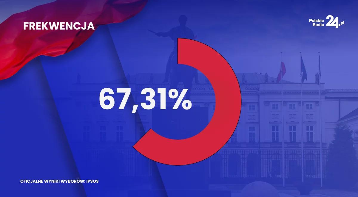 Wyniki wyborów 2025. PKW przekazała dane o frekwencji
