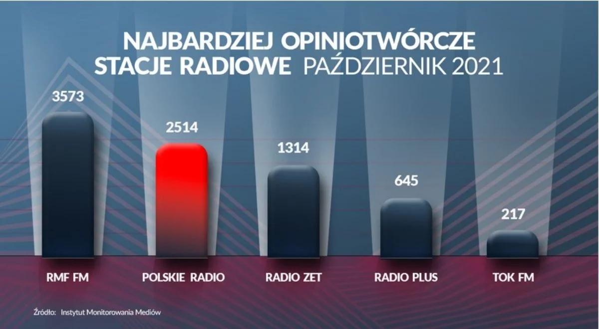 Ranking najbardziej opiniotwórczych nadawców. Polskie Radio na podium