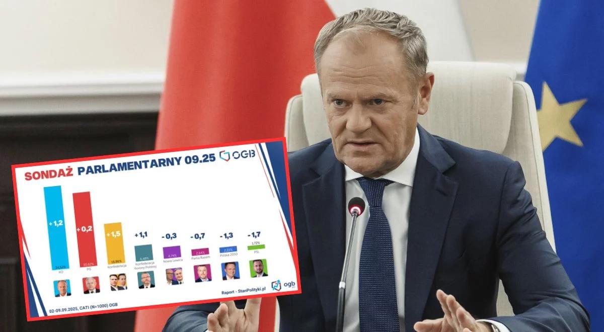 Nowy sondaż: koalicjanci Tuska w tarapatach, słupki poparcia lecą w dół