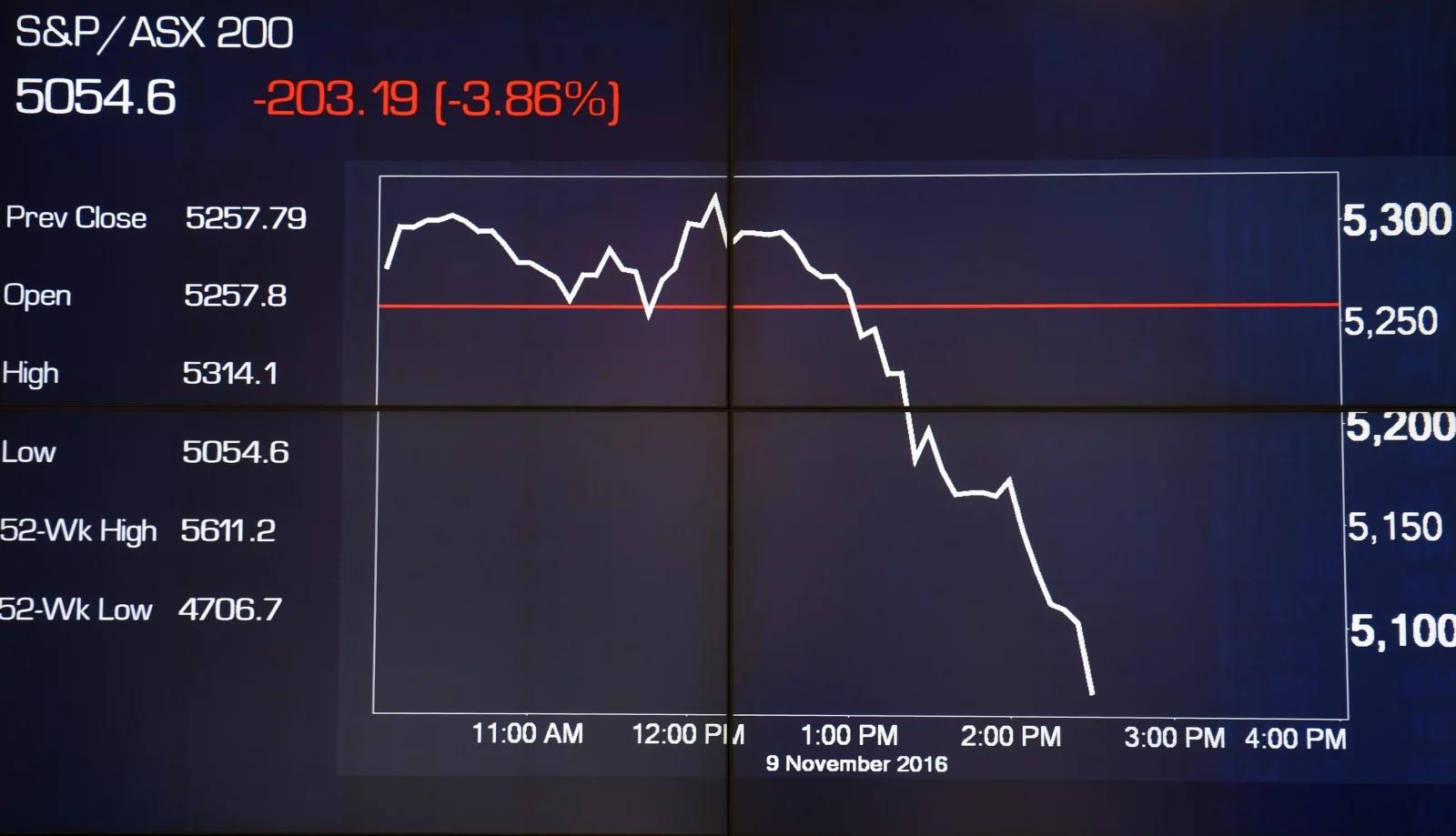 Wygrana Trumpa w wyborach w USA: światowe rynki w dół – tanieje dolar, akcje, ropa, miedź