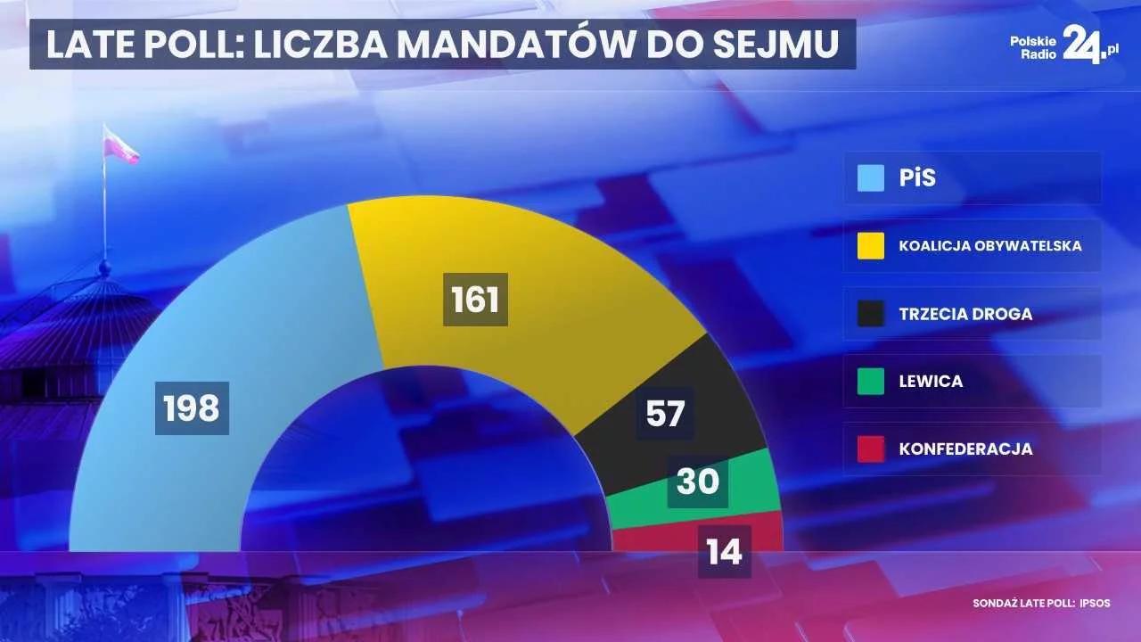 Wybory parlamentarne. Tak wygląda podział mandatów w Sejmie według sondażu late poll