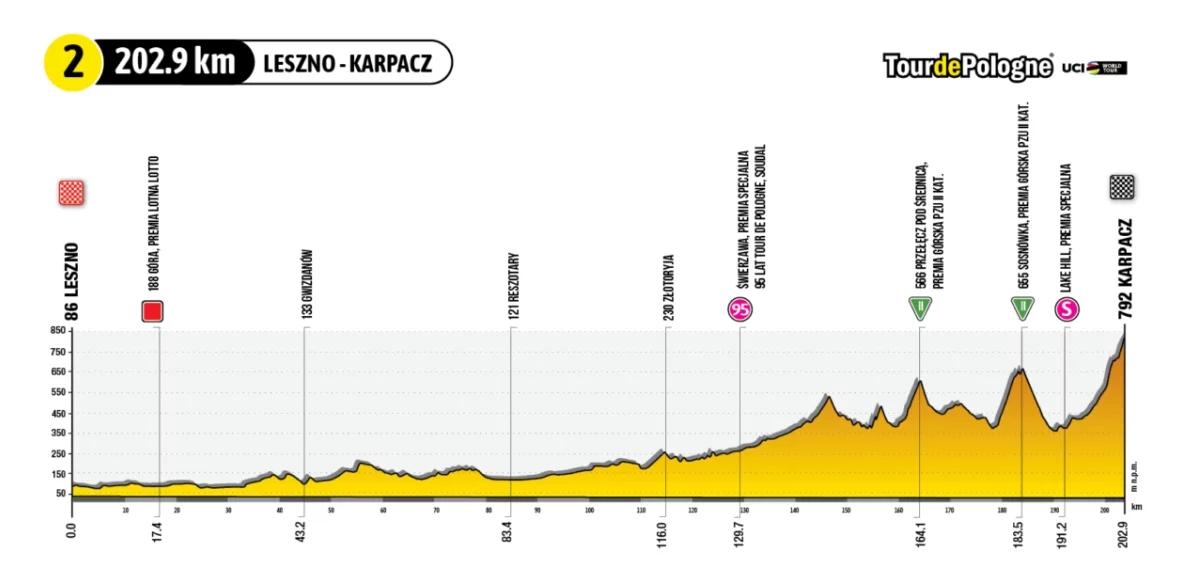 Tour de Pologne 2023: trasa drugiego etapu  