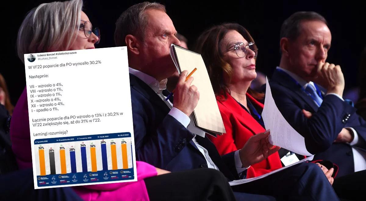 Rośnie... ale nie wzrasta. PO manipuluje sondażami? Zaskakujące wnioski