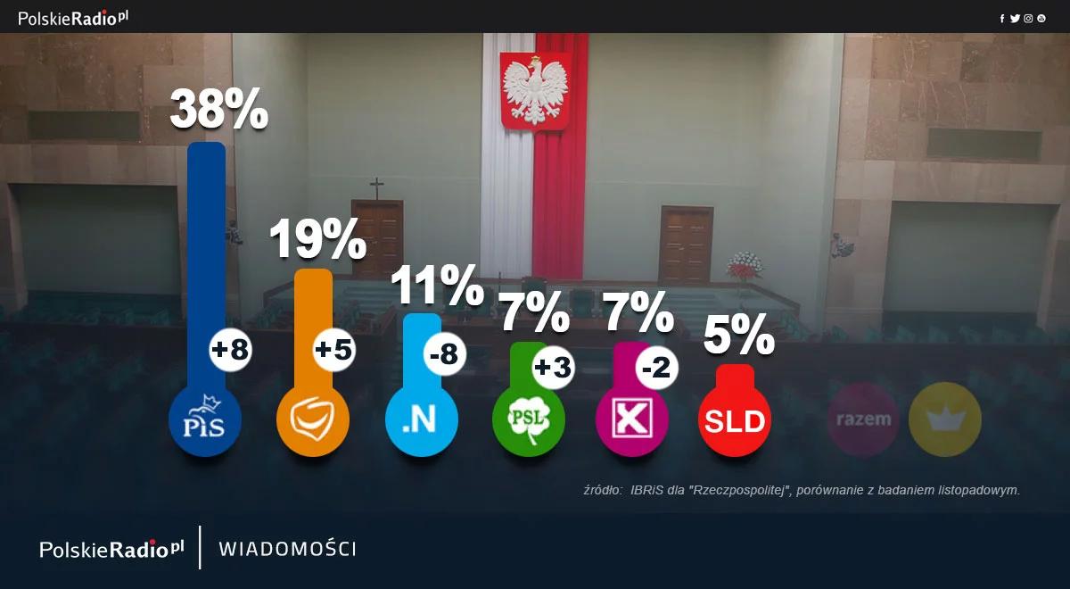 PiS powiększa przewagę, PO przed Nowoczesną. Zobacz wyniki najnowszego sondażu