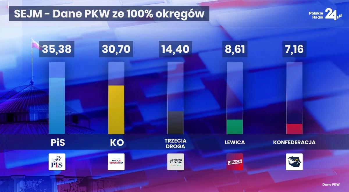 Wybory parlamentarne 2023. PKW ogłasza oficjalne wyniki. PiS wyprzedził KO