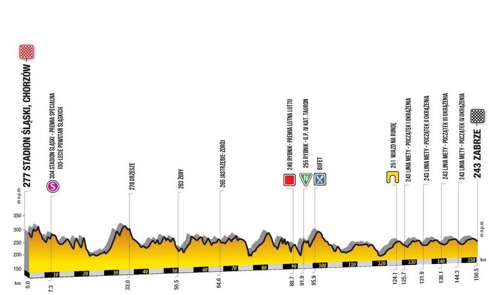 Tour de Pologne 2019: kolarskie święto na Stadionie Śląskim. Trasa trzeciego etapu