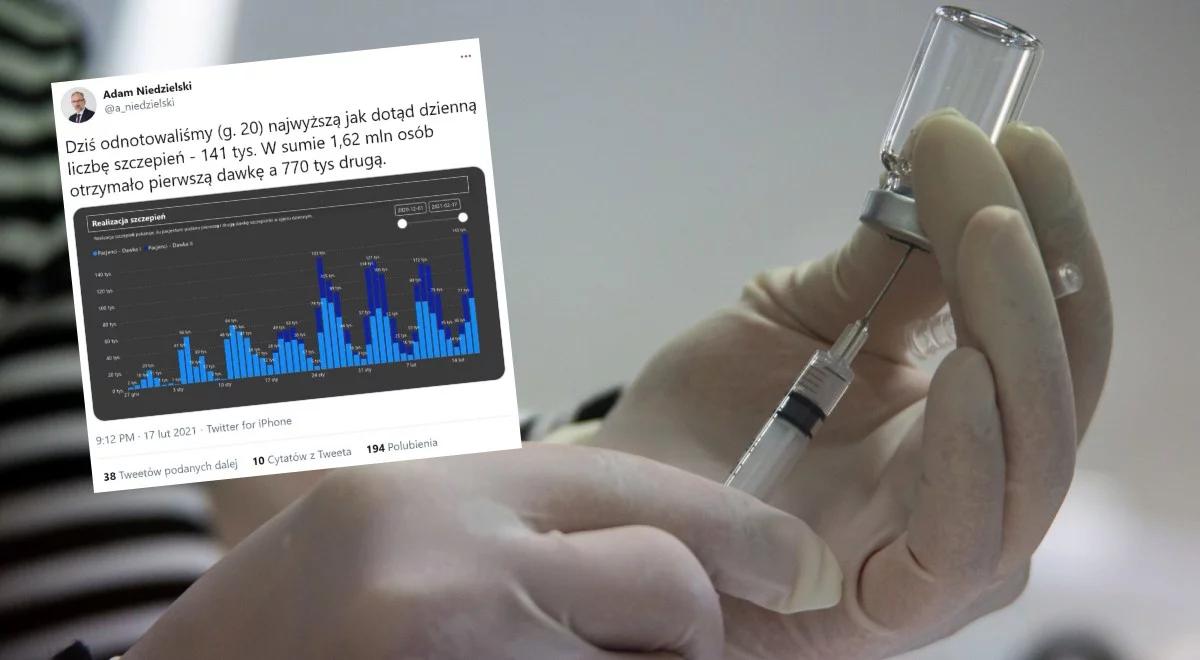 Dzienny rekord. Ponad 140 tys. osób przyjęło szczepienie przeciw COVID-19