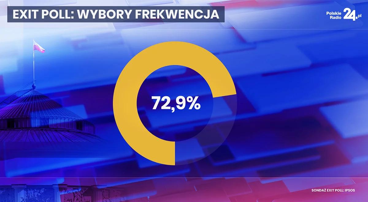 Wybory 2023. Sondaż Ipsos: frekwencja wyniosła 72,9 proc.