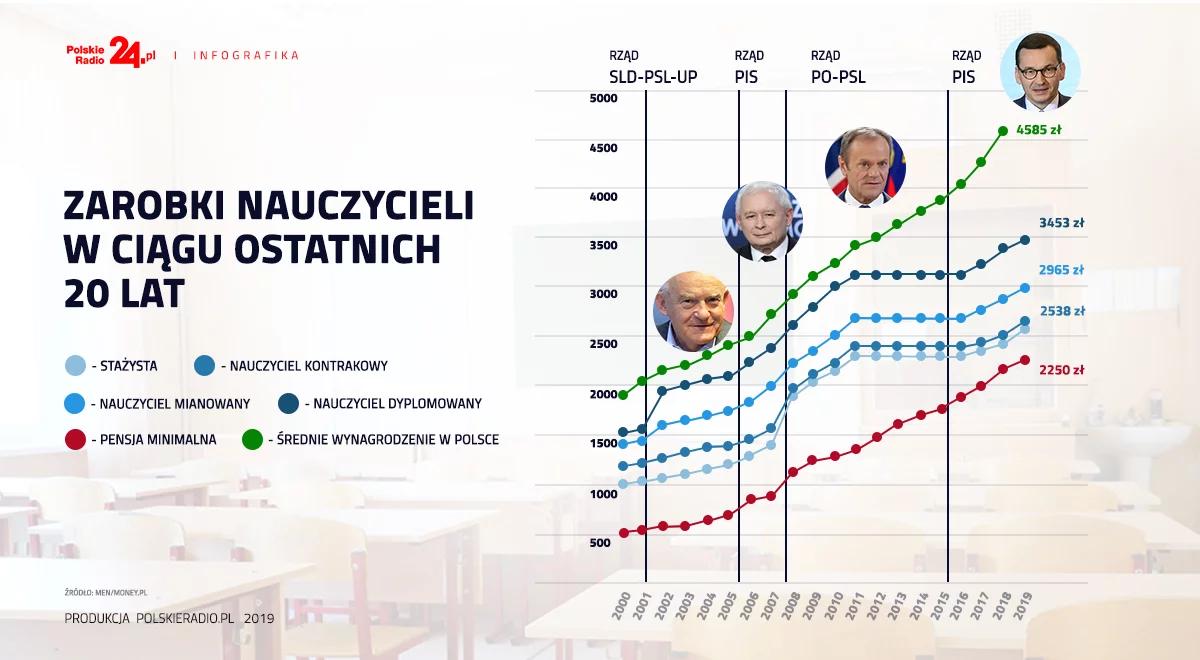 Strajk nauczycieli. Zobacz, jak w ciągu 20 lat rosły ich pensje 