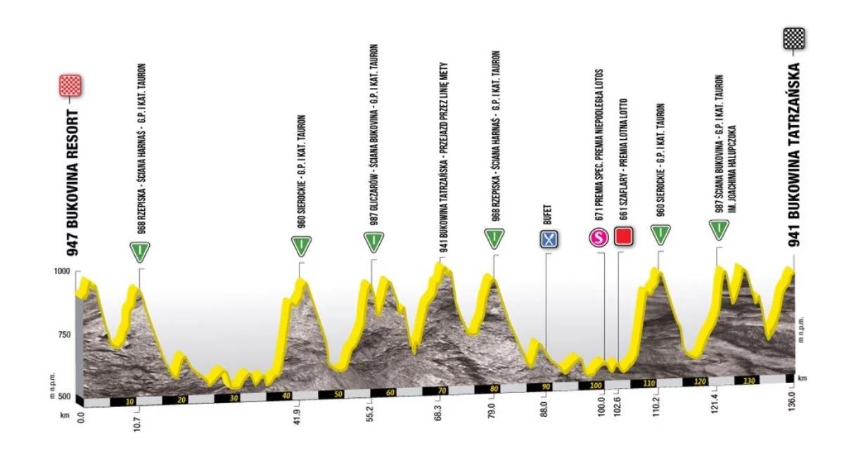 Tour de Pologne 2018: finał w Bukowinie. Trasa siódmego etapu