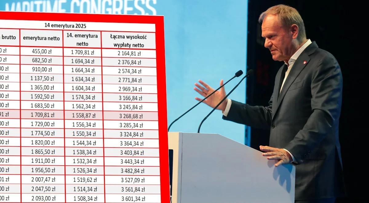 Rząd podał wysokość 14. emerytury. Niższa o 771,09 zł niż w 2023