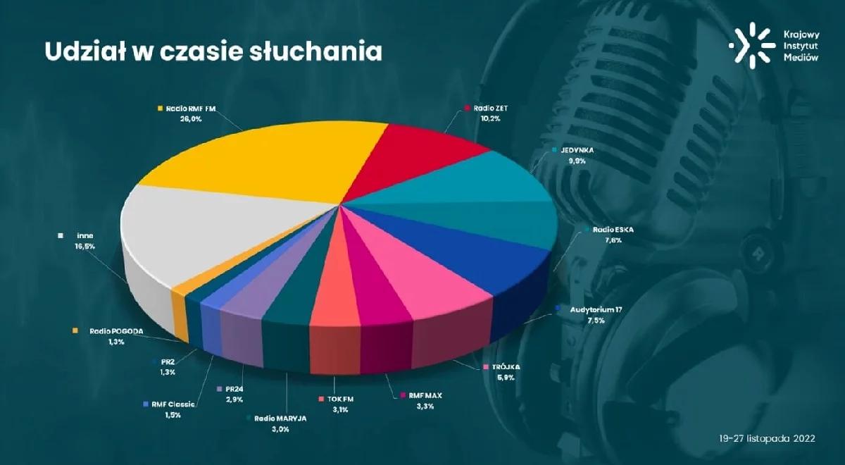 Co piąty Polak słucha Polskiego Radia. Krajowy Instytut Mediów publikuje wyniki badań