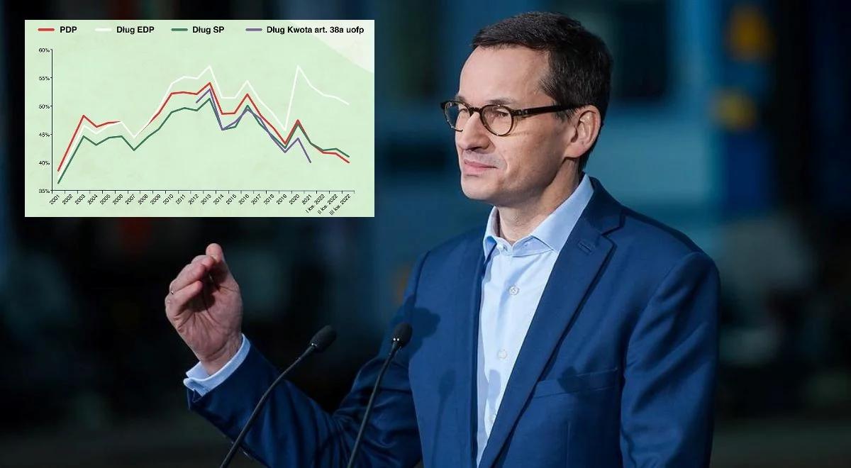 Spadł dług sektora finansów publicznych Polski. Premier Morawiecki poinformował o szczegółach 