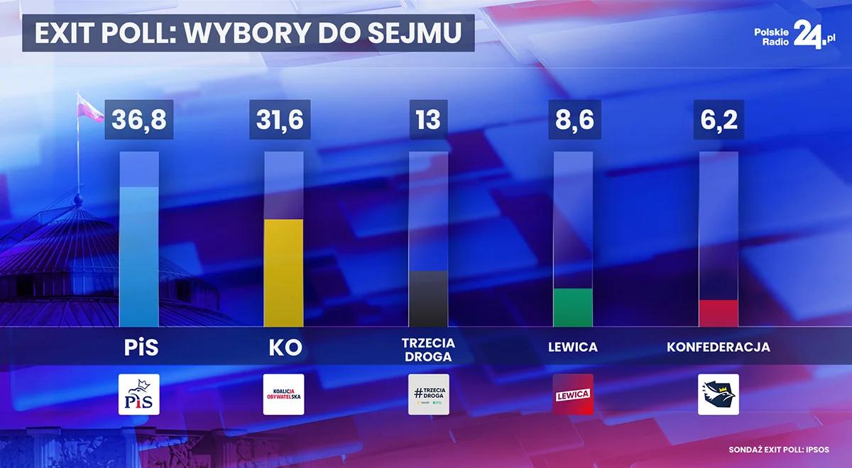 Wyniki exit poll. PiS wygrywa wybory. Sprawdź, jak głosowano