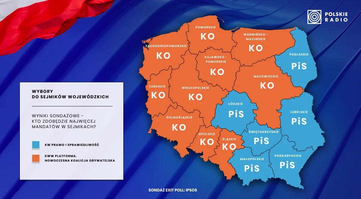 Wyniki exit poll. Wiemy, kto i gdzie wygrał wybory do sejmików wojewódzkich