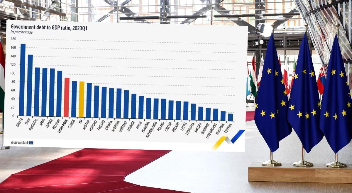 Spada dług publiczny Polski. Jesteśmy dużo poniżej średniej unijnej. Znamy dane Eurostatu