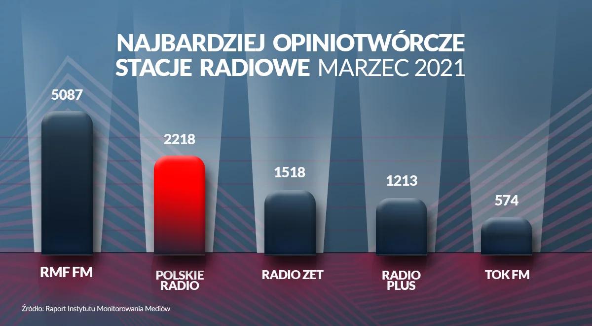 Polskie Radio na drugim miejscu wśród najbardziej opiniotwórczych nadawców radiowych