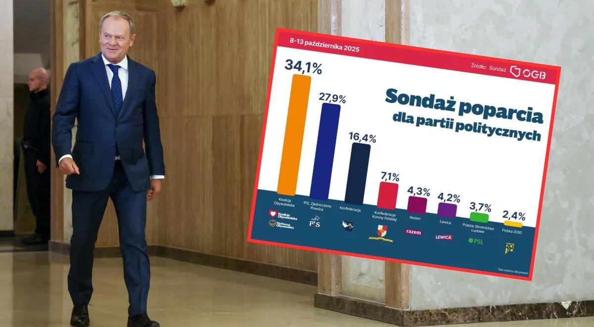 Najnowszy sondaż partyjny. Tusk zamieścił krótki wpis