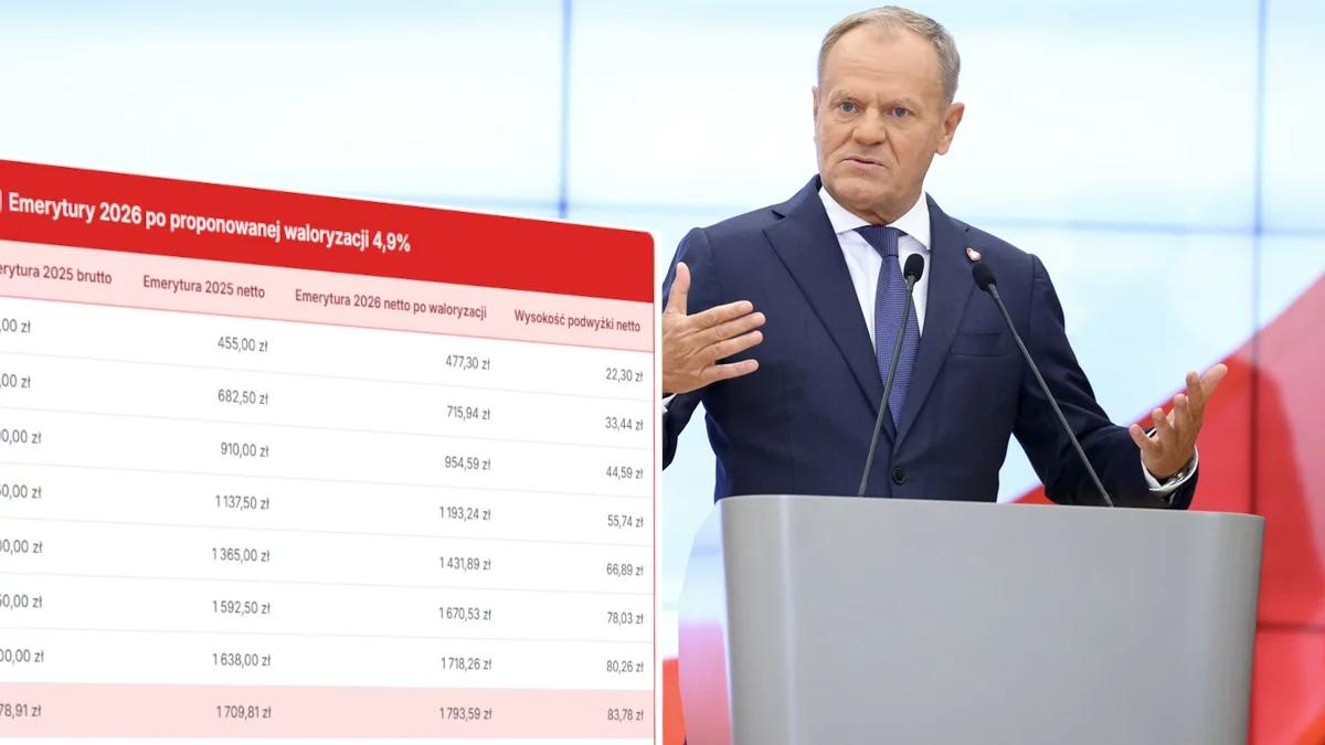 Znamy wysokość podwyżek emerytur w 2026 roku. Rząd zatwierdził plany [TABELA]