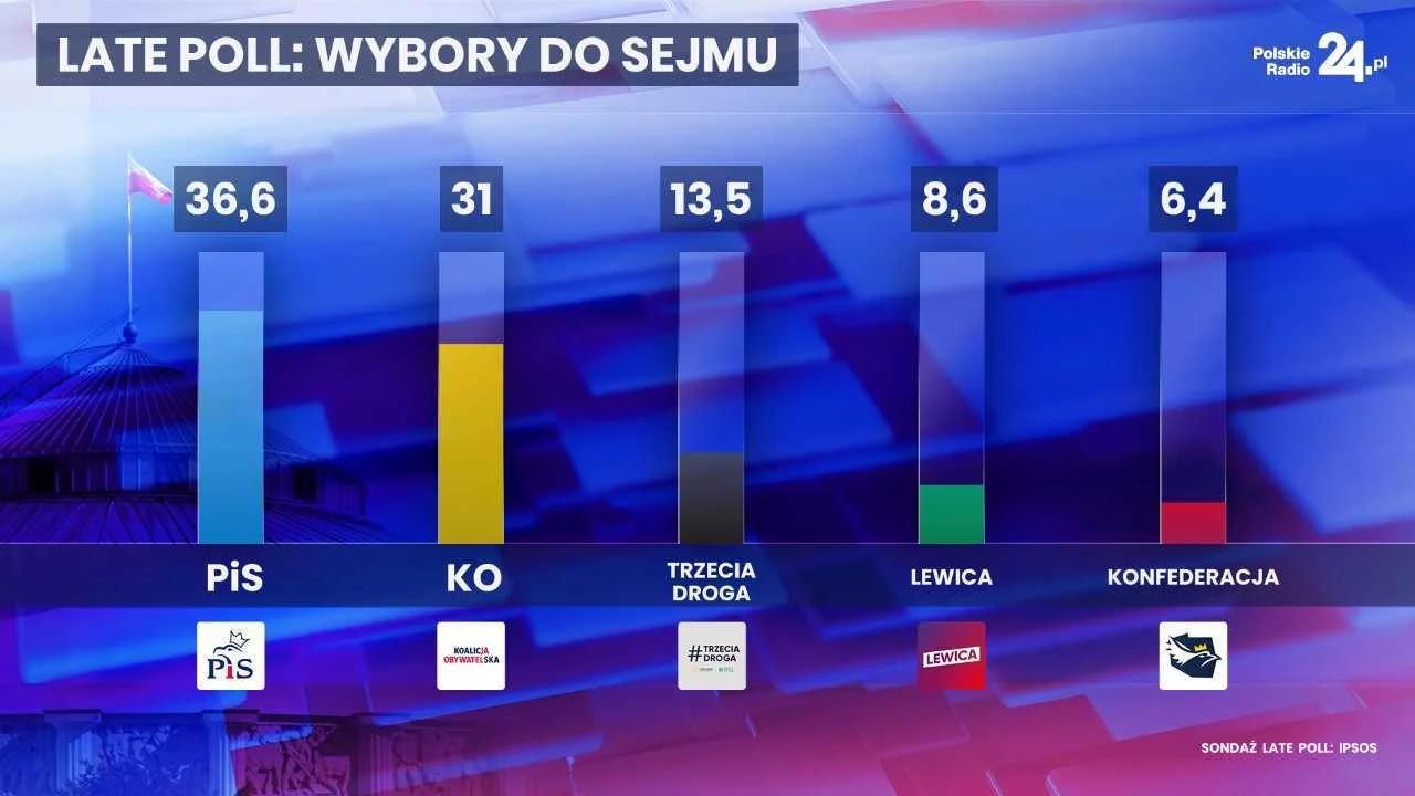 Są wyniki late poll. PiS wygrywa wybory