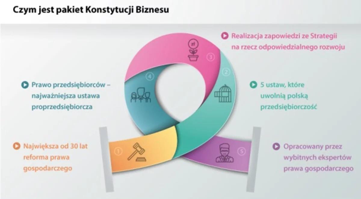 Konstytucja Biznesu: posłowie poparli cztery projekty ustaw