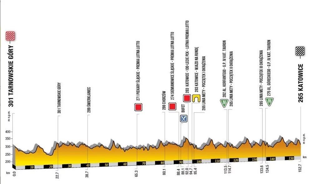 Tour de Pologne 2019: czas dla sprinterów. Trasa drugiego etapu