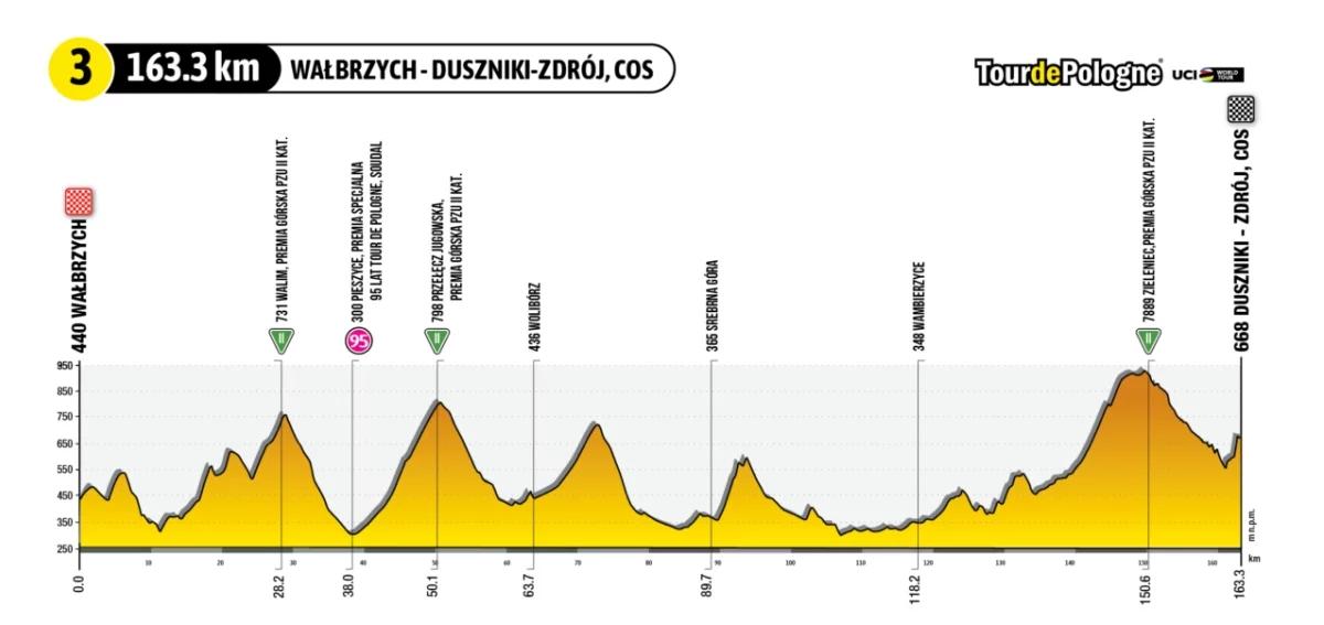 Tour de Pologne 2023: trasa trzeciego etapu  