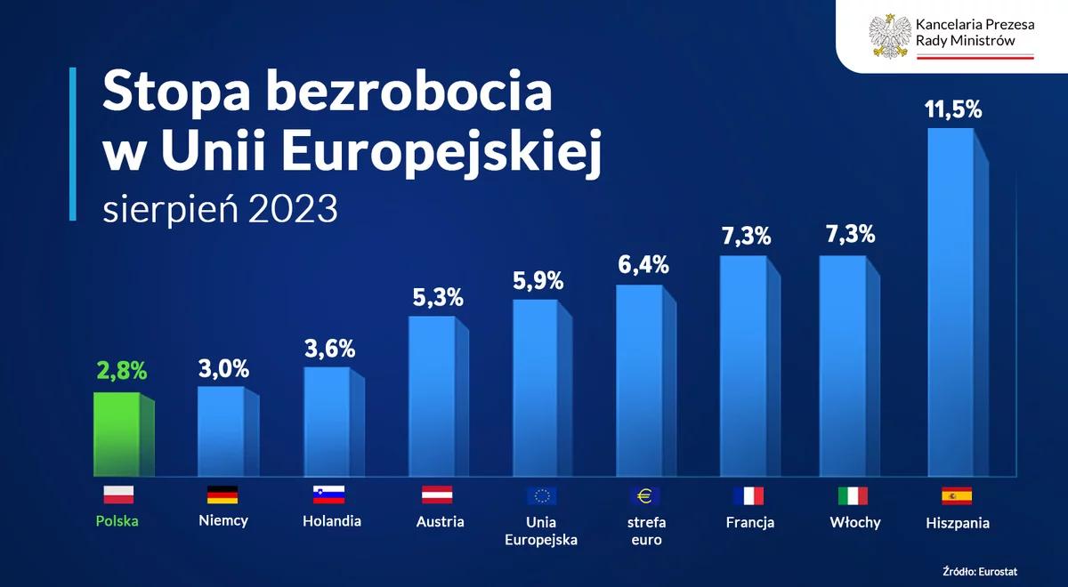 Rekordowo niskie bezrobocie. 30 lat przemian gospodarczych i sukces rządów PiS