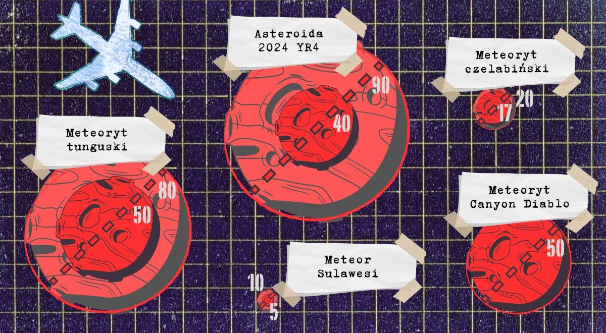 Asteroidy wielkości 2024 YR4 już uderzały w Ziemię. "Zabójcy miast"