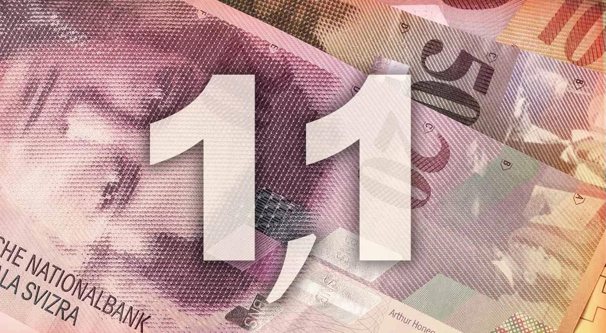 1,1 – tyle wynosi obecny kurs euro do franka