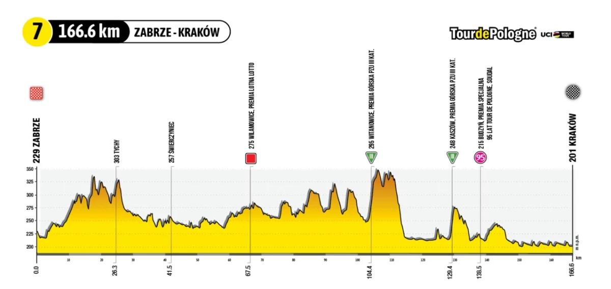 Tour de Pologne 2023: trasa siódmego etapu - wielki finał w Krakowie   