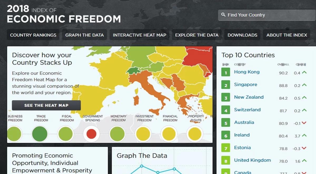 Indeks Wolności Gospodarczej: Polska na 45. miejscu na świecie, mniej fiskalizmu, ale mniej rzetelności państwa 
