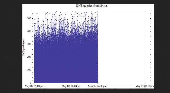 Syria bez Internetu."To awaria kabla"