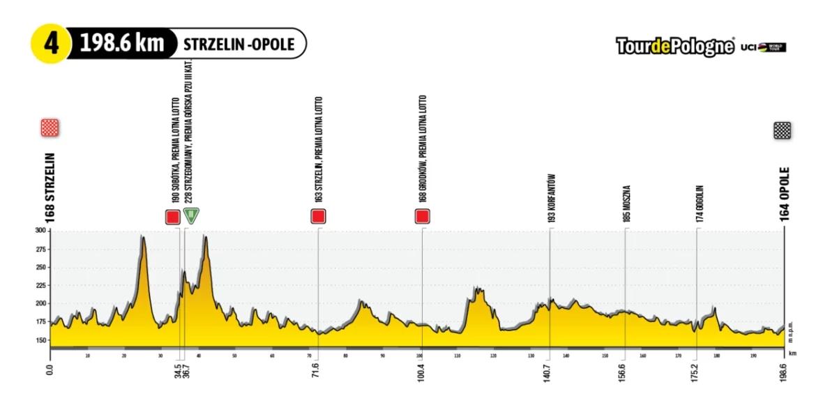 Tour de Pologne 2023: trasa czwartego etapu  