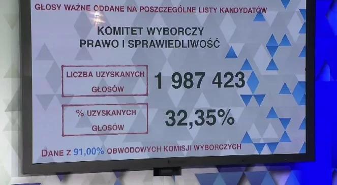 PKW publikuje dane z 91 proc. komisji wyborczych: PiS 32,3 proc., a PO 31,3 proc. 