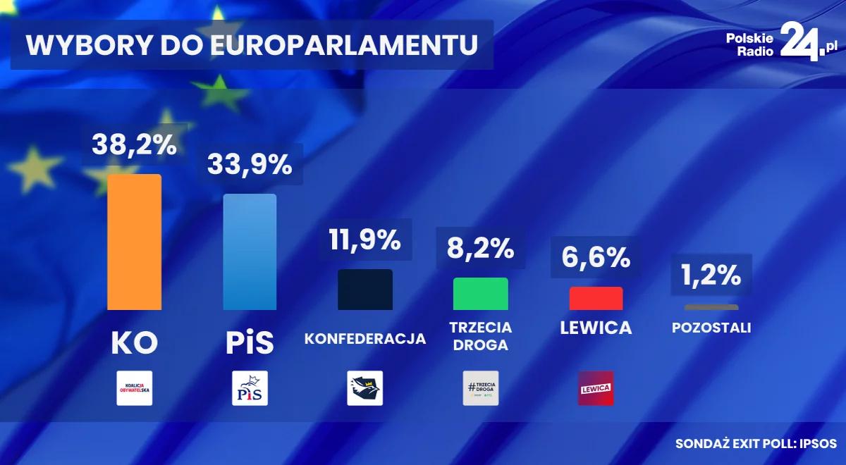 KO przed PiS. Znamy wyniki exit poll