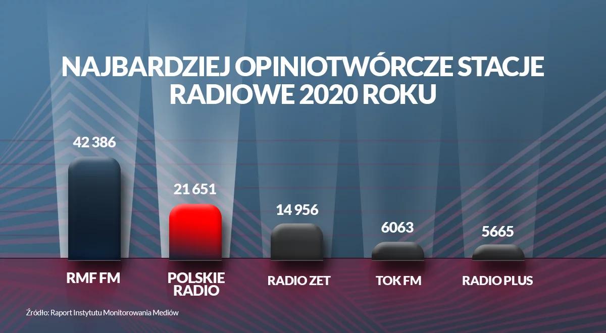 Polskie Radio na drugim miejscu w rankingu najbardziej opiniotwórczych rozgłośni w Polsce