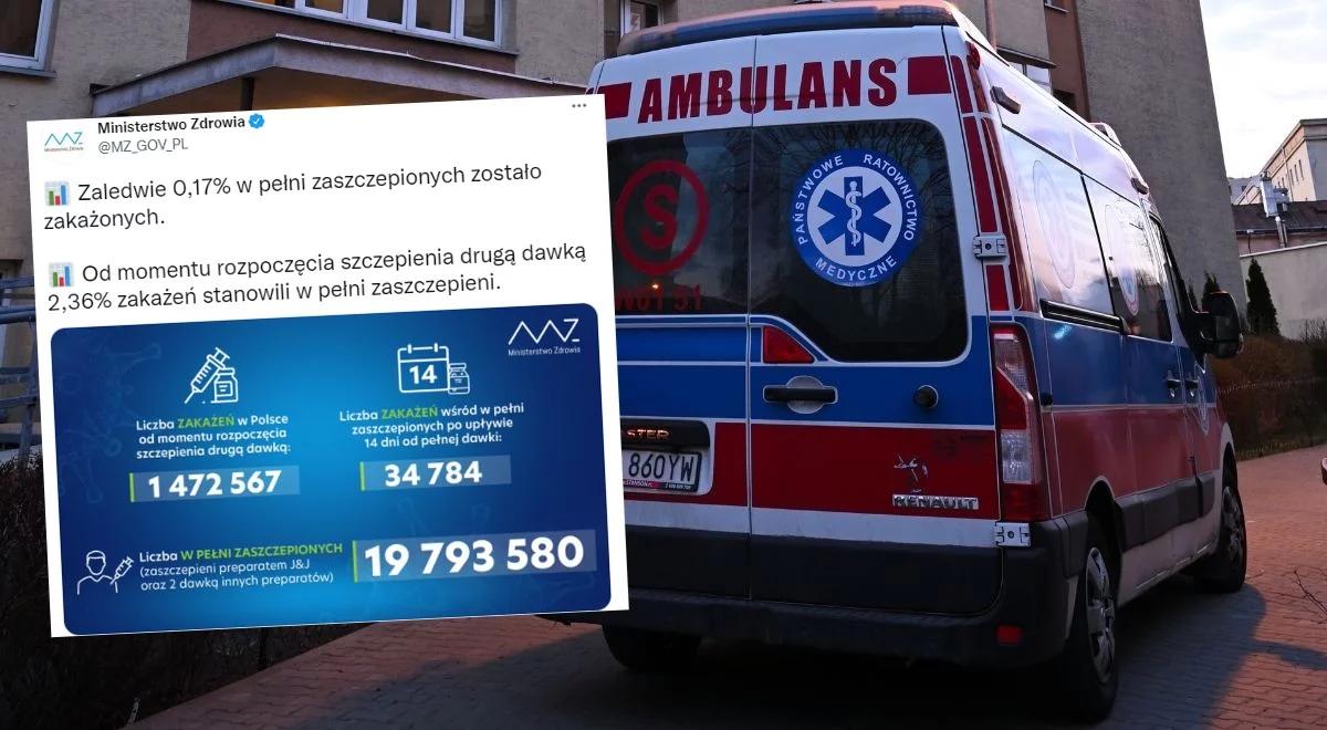 W pełni zaszczepieni stanowią bardzo mały odsetek zmarłych na COVID-19. MZ podaje liczby