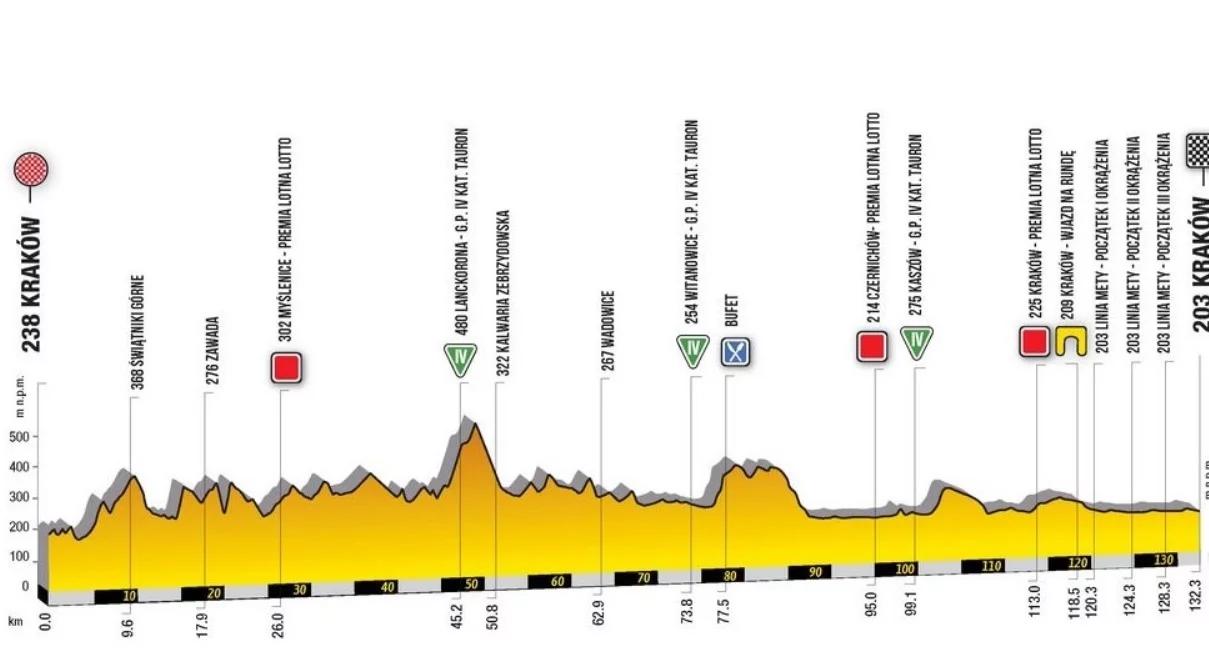 Tour de Pologne 2019: ściganie zacznie się w Krakowie. Trasa pierwszego etapu