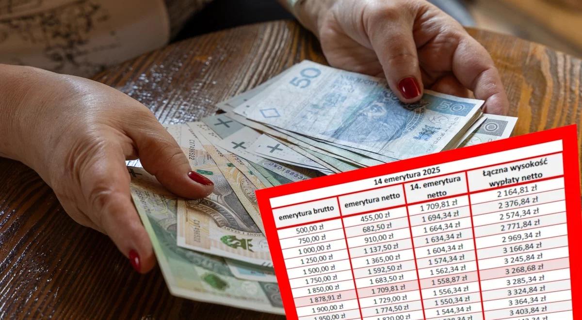 14. emerytura 2025. Więcej niż 4075,34 zł ZUS nie wypłaci