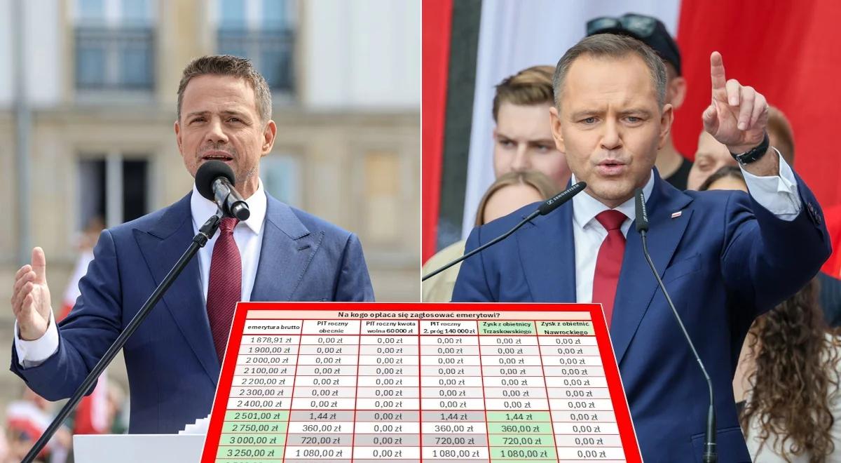 Trzaskowski kontra Nawrocki. Emerycie, na kogo zagłosowałby Twój portfel?