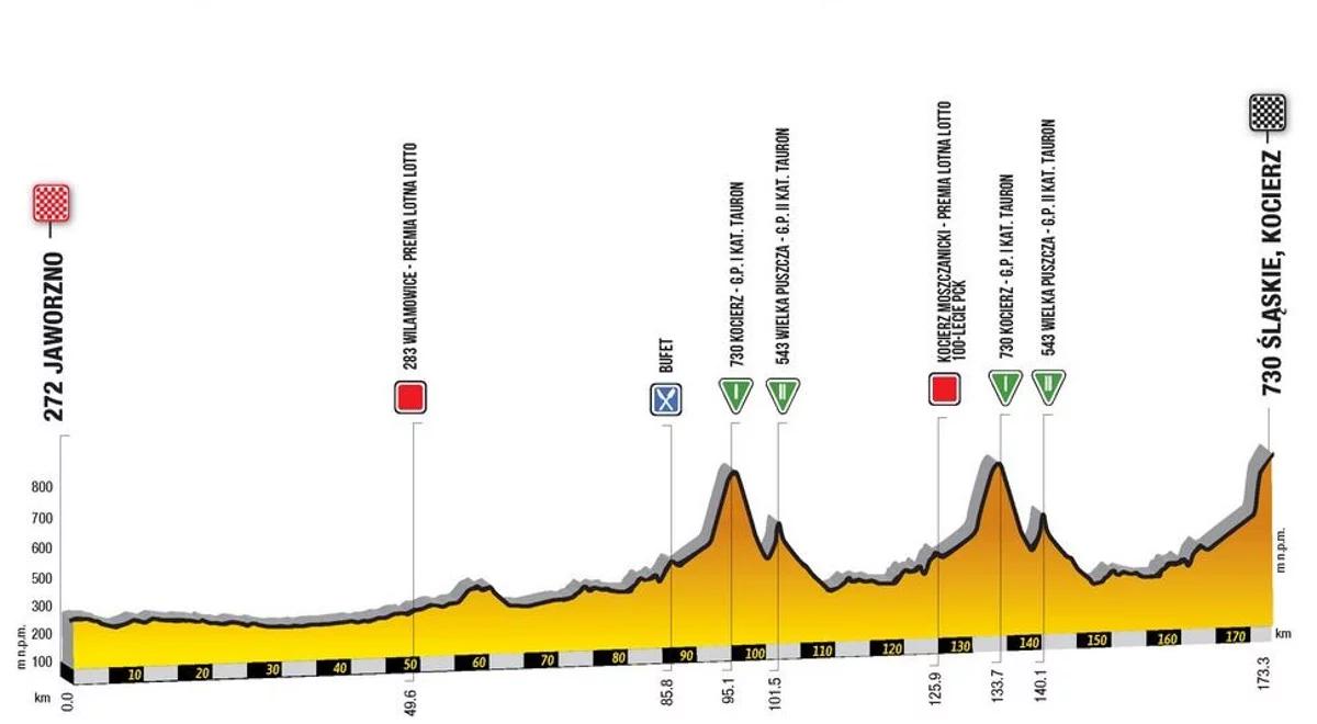 Tour de Pologne 2019: pierwszy sprawdzian w górach. Trasa czwartego etapu 