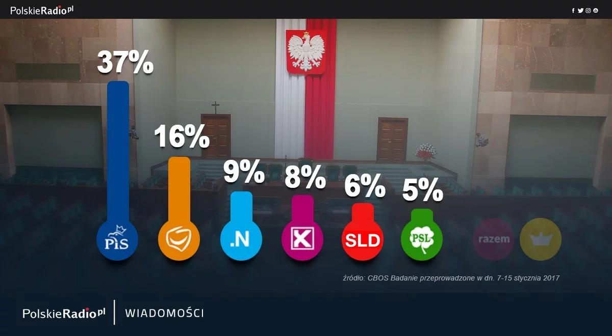 Duże poparcie dla PiS, Platforma przed Nowoczesną. Zobacz wyniki najnowszego sondażu