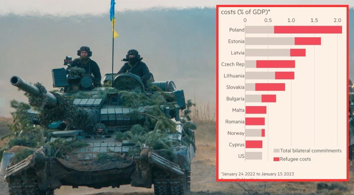 Polska światowym liderem pomocy dla Ukrainy. Nowy raport nie pozostawia złudzeń