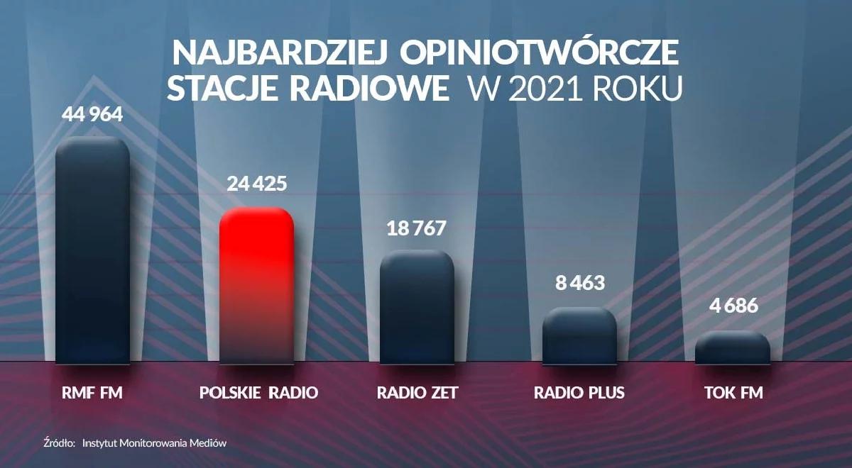 Polskie Radio w czołówce najbardziej opiniotwórczych mediów w 2021 roku