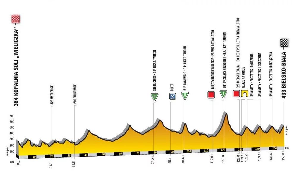 Tour de Pologne 2019: interwał spod Kopalni Soli. Trasa piątego etapu 