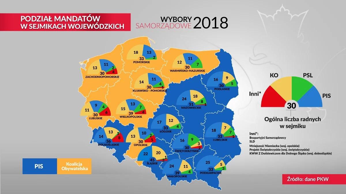 PKW podała zbiorcze wyniki wyborów w sejmikach: PiS - 254 mandaty, KO - 194, PSL - 70