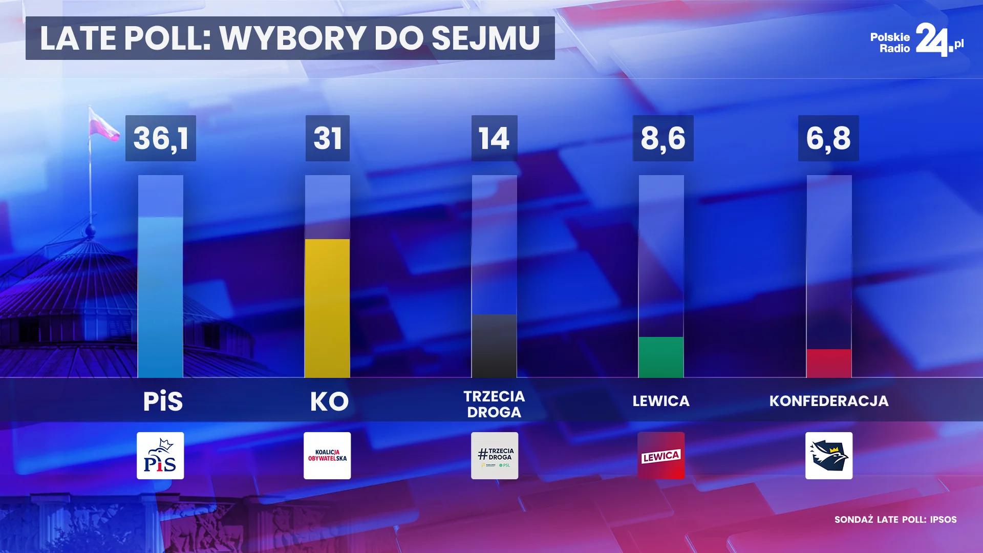 Znamy ostateczne wyniki sondażowe Ipsos. PiS wygrywa wybory