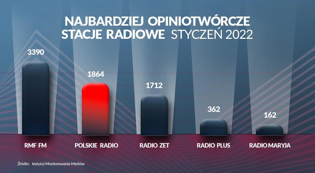 Polskie Radio na drugim miejscu wśród najbardziej opiniotwórczych nadawców radiowych